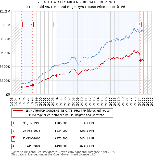 25, NUTHATCH GARDENS, REIGATE, RH2 7RH: Price paid vs HM Land Registry's House Price Index