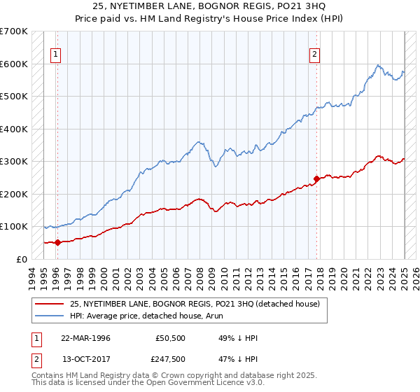 25, NYETIMBER LANE, BOGNOR REGIS, PO21 3HQ: Price paid vs HM Land Registry's House Price Index