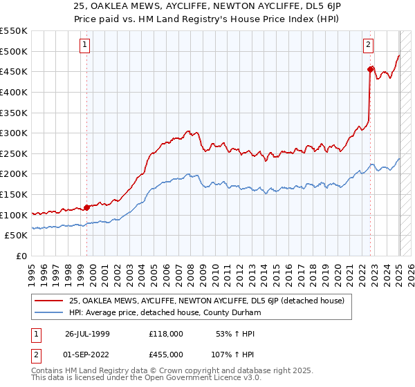 25, OAKLEA MEWS, AYCLIFFE, NEWTON AYCLIFFE, DL5 6JP: Price paid vs HM Land Registry's House Price Index
