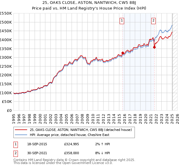 25, OAKS CLOSE, ASTON, NANTWICH, CW5 8BJ: Price paid vs HM Land Registry's House Price Index