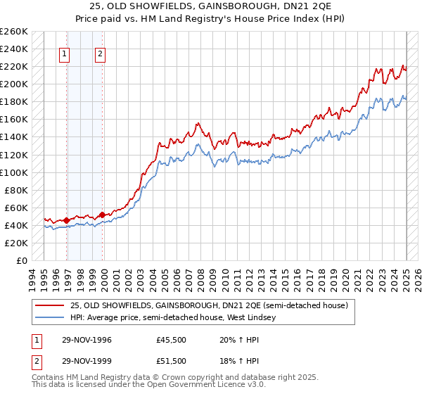 25, OLD SHOWFIELDS, GAINSBOROUGH, DN21 2QE: Price paid vs HM Land Registry's House Price Index