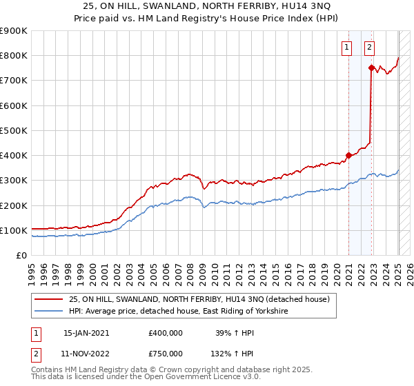 25, ON HILL, SWANLAND, NORTH FERRIBY, HU14 3NQ: Price paid vs HM Land Registry's House Price Index
