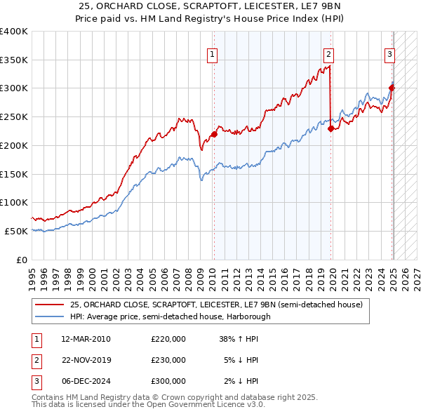 25, ORCHARD CLOSE, SCRAPTOFT, LEICESTER, LE7 9BN: Price paid vs HM Land Registry's House Price Index