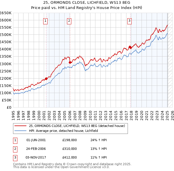 25, ORMONDS CLOSE, LICHFIELD, WS13 8EG: Price paid vs HM Land Registry's House Price Index