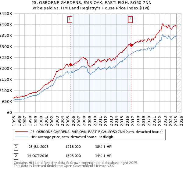 25, OSBORNE GARDENS, FAIR OAK, EASTLEIGH, SO50 7NN: Price paid vs HM Land Registry's House Price Index