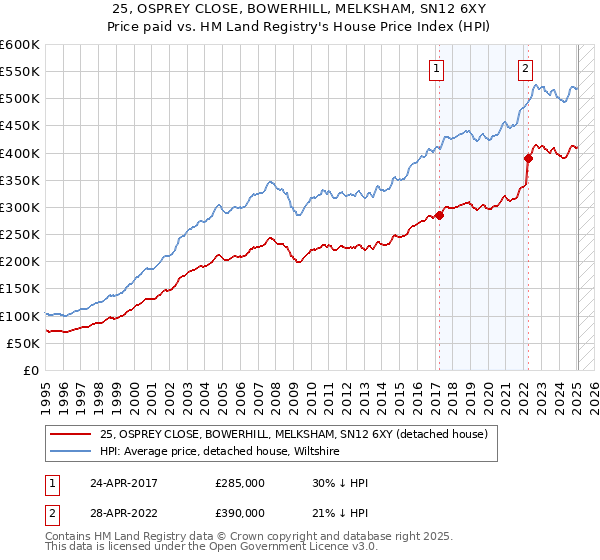 25, OSPREY CLOSE, BOWERHILL, MELKSHAM, SN12 6XY: Price paid vs HM Land Registry's House Price Index