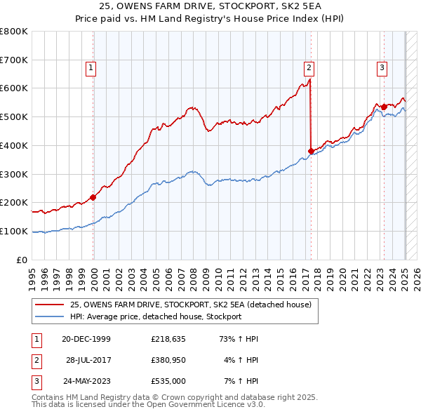25, OWENS FARM DRIVE, STOCKPORT, SK2 5EA: Price paid vs HM Land Registry's House Price Index