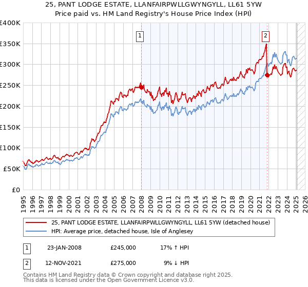 25, PANT LODGE ESTATE, LLANFAIRPWLLGWYNGYLL, LL61 5YW: Price paid vs HM Land Registry's House Price Index
