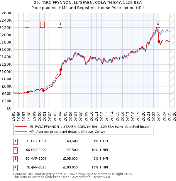 25, PARC FFYNNON, LLYSFAEN, COLWYN BAY, LL29 8SA: Price paid vs HM Land Registry's House Price Index
