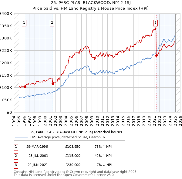 25, PARC PLAS, BLACKWOOD, NP12 1SJ: Price paid vs HM Land Registry's House Price Index