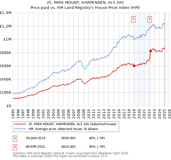 25, PARK MOUNT, HARPENDEN, AL5 3AS: Price paid vs HM Land Registry's House Price Index