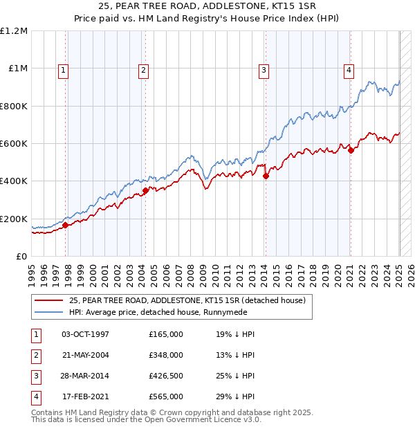 25, PEAR TREE ROAD, ADDLESTONE, KT15 1SR: Price paid vs HM Land Registry's House Price Index