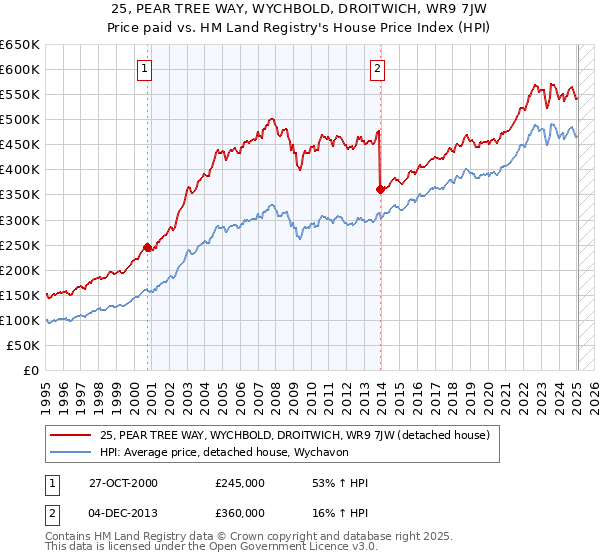 25, PEAR TREE WAY, WYCHBOLD, DROITWICH, WR9 7JW: Price paid vs HM Land Registry's House Price Index
