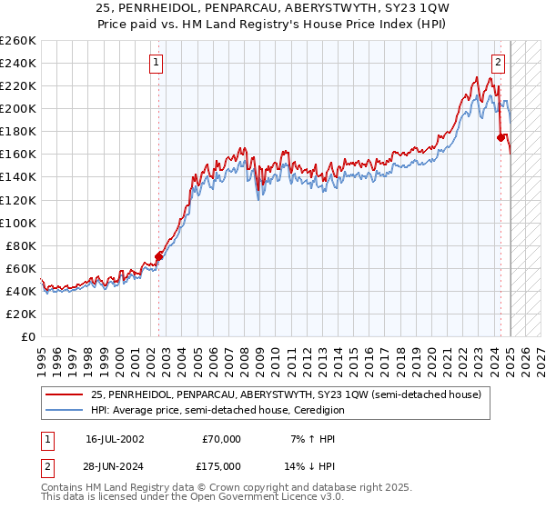 25, PENRHEIDOL, PENPARCAU, ABERYSTWYTH, SY23 1QW: Price paid vs HM Land Registry's House Price Index