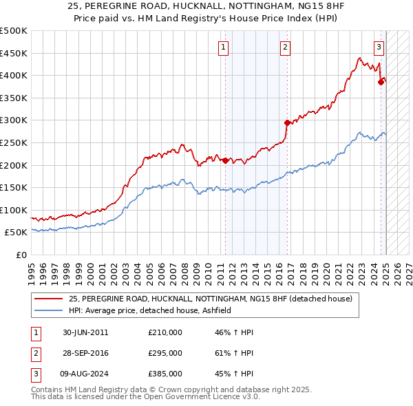 25, PEREGRINE ROAD, HUCKNALL, NOTTINGHAM, NG15 8HF: Price paid vs HM Land Registry's House Price Index