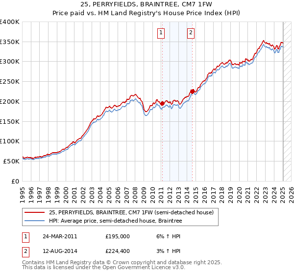 25, PERRYFIELDS, BRAINTREE, CM7 1FW: Price paid vs HM Land Registry's House Price Index