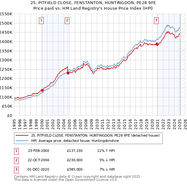 25, PITFIELD CLOSE, FENSTANTON, HUNTINGDON, PE28 9FE: Price paid vs HM Land Registry's House Price Index