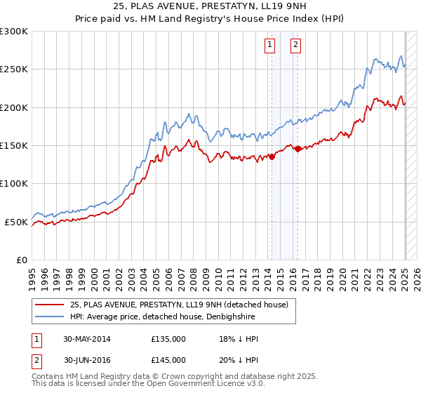 25, PLAS AVENUE, PRESTATYN, LL19 9NH: Price paid vs HM Land Registry's House Price Index