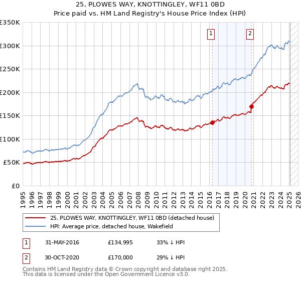 25, PLOWES WAY, KNOTTINGLEY, WF11 0BD: Price paid vs HM Land Registry's House Price Index