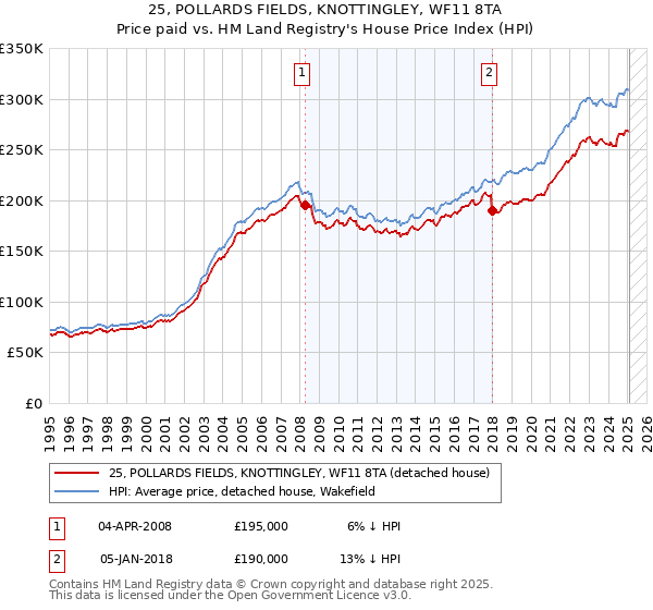 25, POLLARDS FIELDS, KNOTTINGLEY, WF11 8TA: Price paid vs HM Land Registry's House Price Index