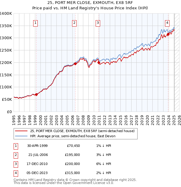 25, PORT MER CLOSE, EXMOUTH, EX8 5RF: Price paid vs HM Land Registry's House Price Index