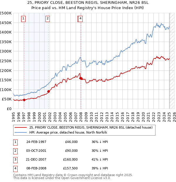 25, PRIORY CLOSE, BEESTON REGIS, SHERINGHAM, NR26 8SL: Price paid vs HM Land Registry's House Price Index