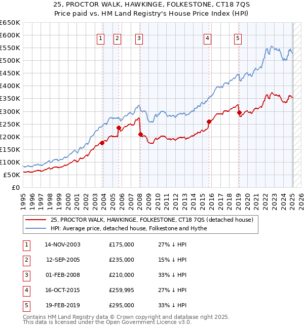 25, PROCTOR WALK, HAWKINGE, FOLKESTONE, CT18 7QS: Price paid vs HM Land Registry's House Price Index