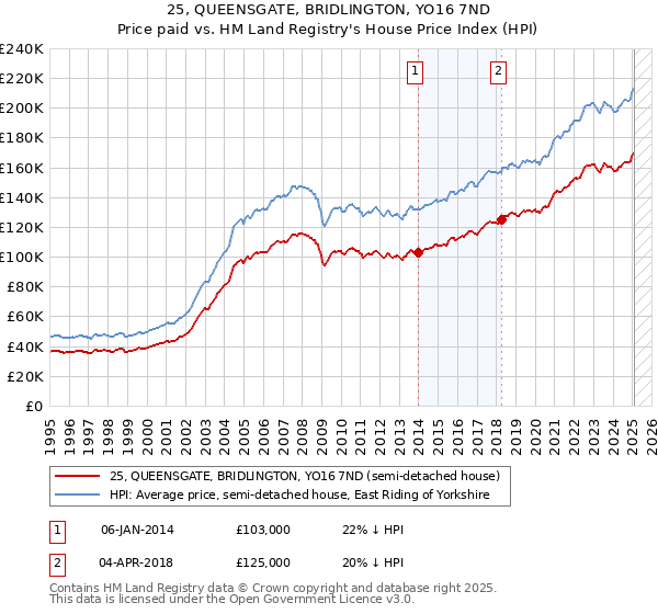 25, QUEENSGATE, BRIDLINGTON, YO16 7ND: Price paid vs HM Land Registry's House Price Index