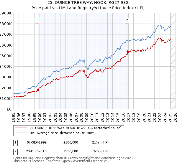 25, QUINCE TREE WAY, HOOK, RG27 9SG: Price paid vs HM Land Registry's House Price Index