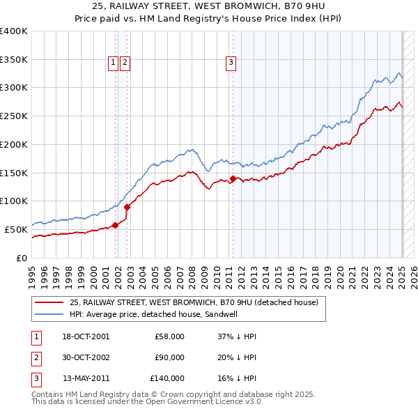 25, RAILWAY STREET, WEST BROMWICH, B70 9HU: Price paid vs HM Land Registry's House Price Index