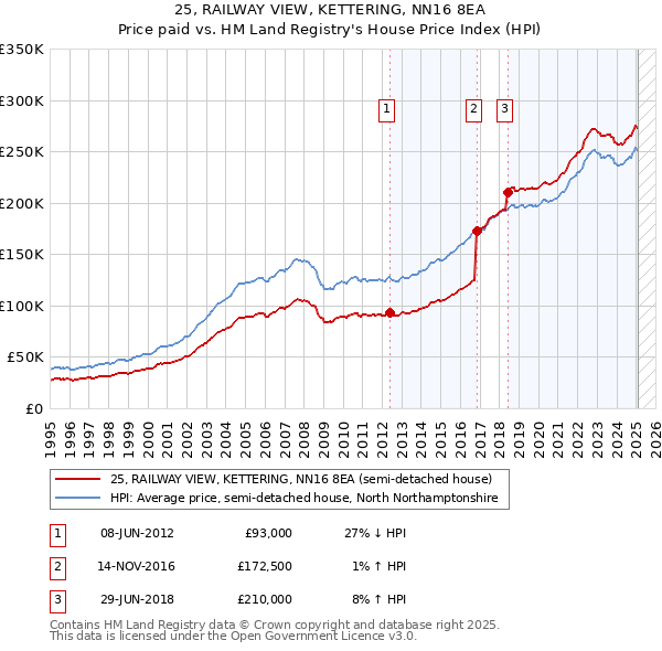 25, RAILWAY VIEW, KETTERING, NN16 8EA: Price paid vs HM Land Registry's House Price Index