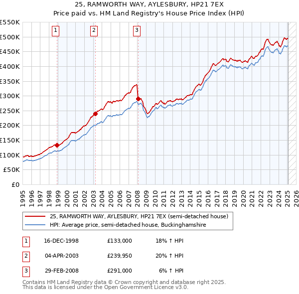 25, RAMWORTH WAY, AYLESBURY, HP21 7EX: Price paid vs HM Land Registry's House Price Index
