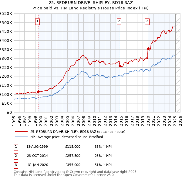 25, REDBURN DRIVE, SHIPLEY, BD18 3AZ: Price paid vs HM Land Registry's House Price Index