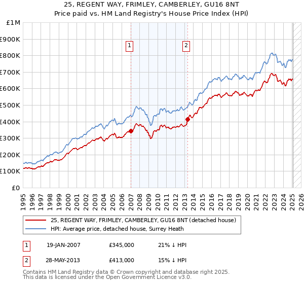 25, REGENT WAY, FRIMLEY, CAMBERLEY, GU16 8NT: Price paid vs HM Land Registry's House Price Index