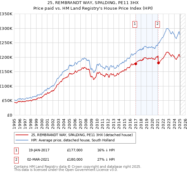 25, REMBRANDT WAY, SPALDING, PE11 3HX: Price paid vs HM Land Registry's House Price Index