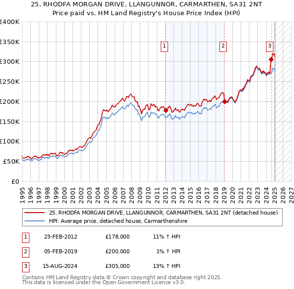 25, RHODFA MORGAN DRIVE, LLANGUNNOR, CARMARTHEN, SA31 2NT: Price paid vs HM Land Registry's House Price Index