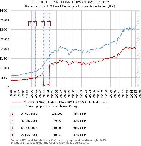 25, RHODFA SANT ELIAN, COLWYN BAY, LL29 8PY: Price paid vs HM Land Registry's House Price Index