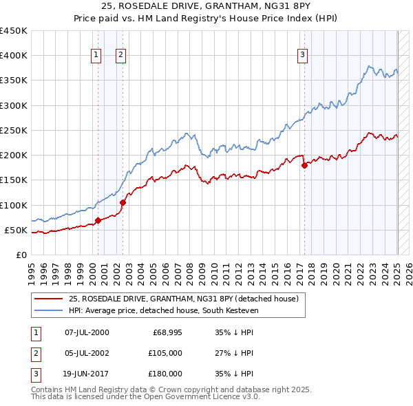25, ROSEDALE DRIVE, GRANTHAM, NG31 8PY: Price paid vs HM Land Registry's House Price Index