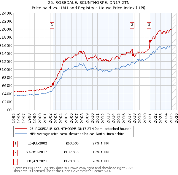 25, ROSEDALE, SCUNTHORPE, DN17 2TN: Price paid vs HM Land Registry's House Price Index