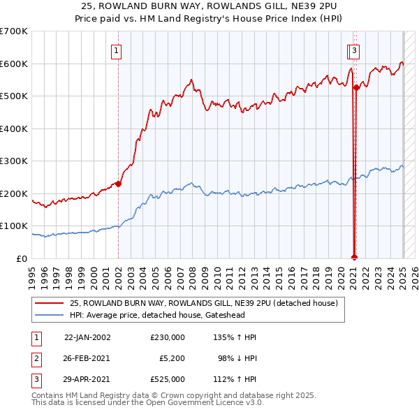 25, ROWLAND BURN WAY, ROWLANDS GILL, NE39 2PU: Price paid vs HM Land Registry's House Price Index