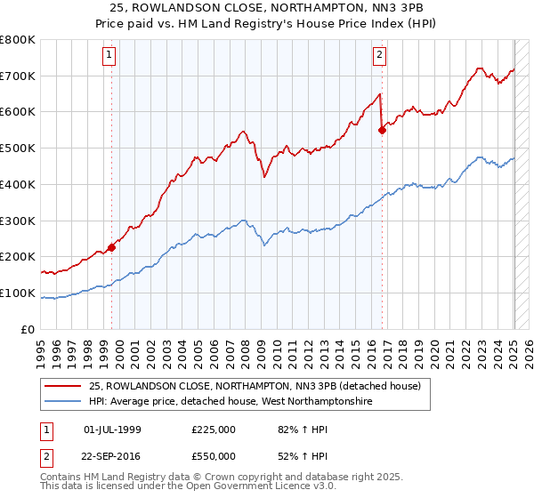 25, ROWLANDSON CLOSE, NORTHAMPTON, NN3 3PB: Price paid vs HM Land Registry's House Price Index