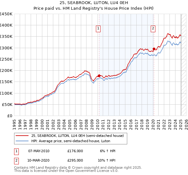 25, SEABROOK, LUTON, LU4 0EH: Price paid vs HM Land Registry's House Price Index