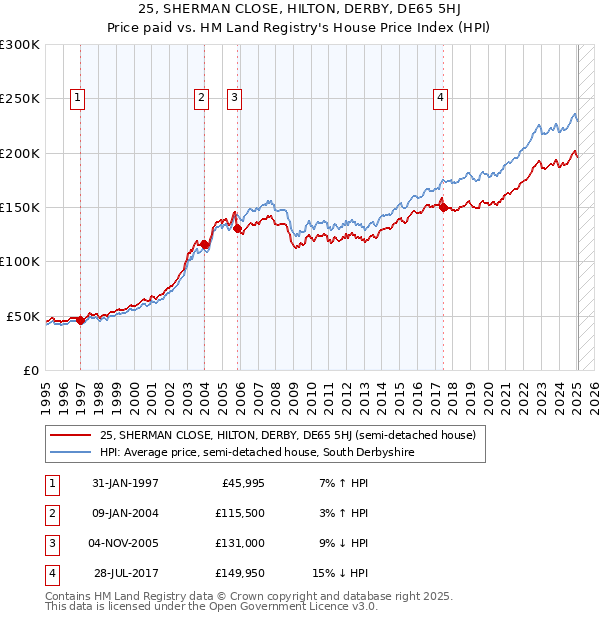25, SHERMAN CLOSE, HILTON, DERBY, DE65 5HJ: Price paid vs HM Land Registry's House Price Index