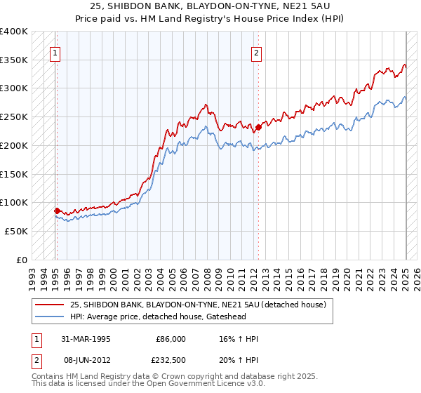25, SHIBDON BANK, BLAYDON-ON-TYNE, NE21 5AU: Price paid vs HM Land Registry's House Price Index
