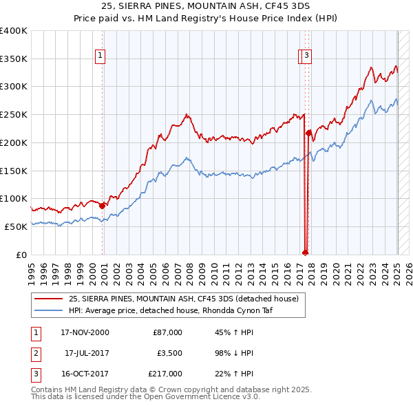 25, SIERRA PINES, MOUNTAIN ASH, CF45 3DS: Price paid vs HM Land Registry's House Price Index