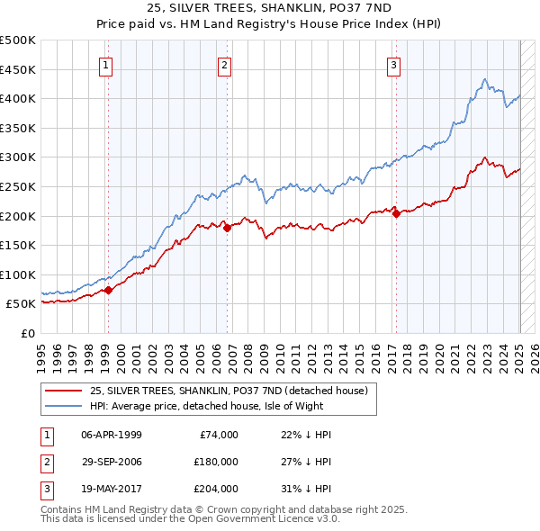 25, SILVER TREES, SHANKLIN, PO37 7ND: Price paid vs HM Land Registry's House Price Index