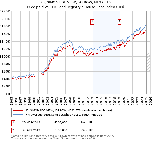 25, SIMONSIDE VIEW, JARROW, NE32 5TS: Price paid vs HM Land Registry's House Price Index