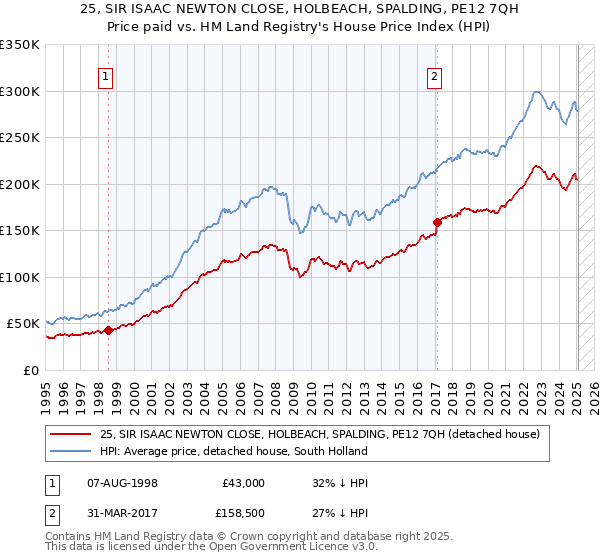 25, SIR ISAAC NEWTON CLOSE, HOLBEACH, SPALDING, PE12 7QH: Price paid vs HM Land Registry's House Price Index
