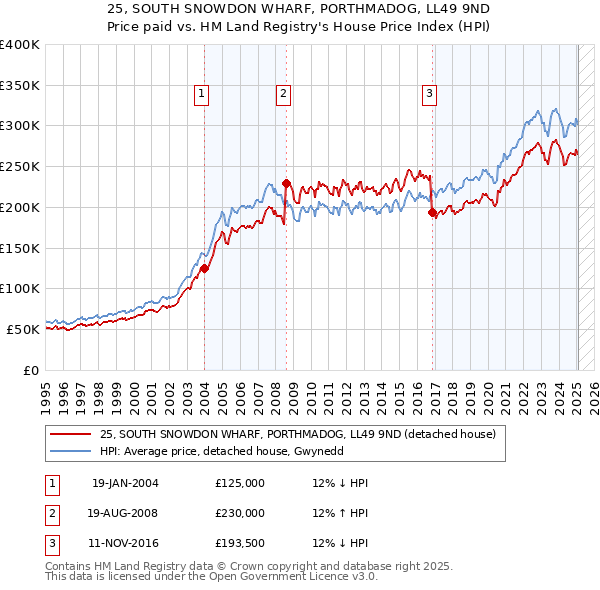 25, SOUTH SNOWDON WHARF, PORTHMADOG, LL49 9ND: Price paid vs HM Land Registry's House Price Index