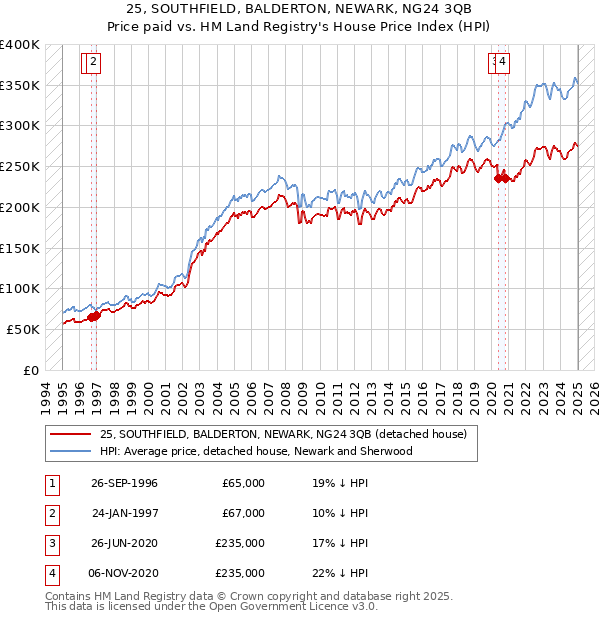 25, SOUTHFIELD, BALDERTON, NEWARK, NG24 3QB: Price paid vs HM Land Registry's House Price Index